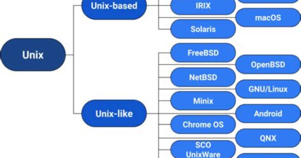 Is Unix a Language?
