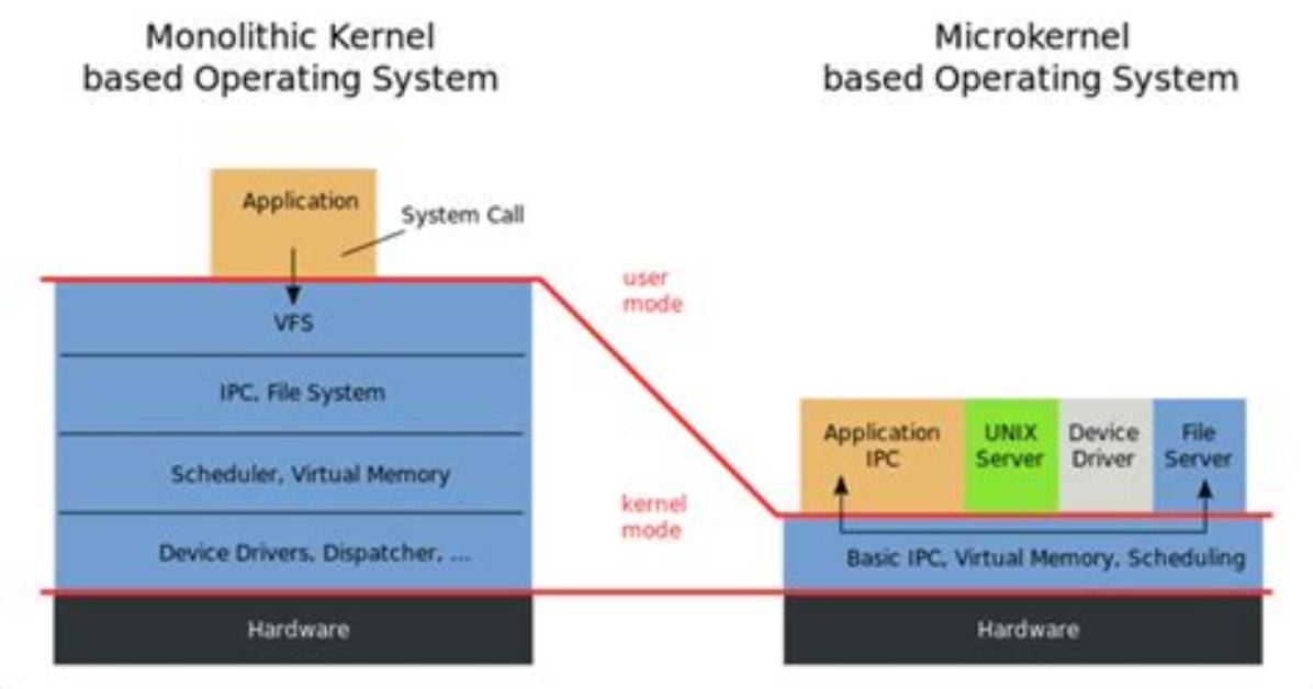 Is Unix a Microkernel?