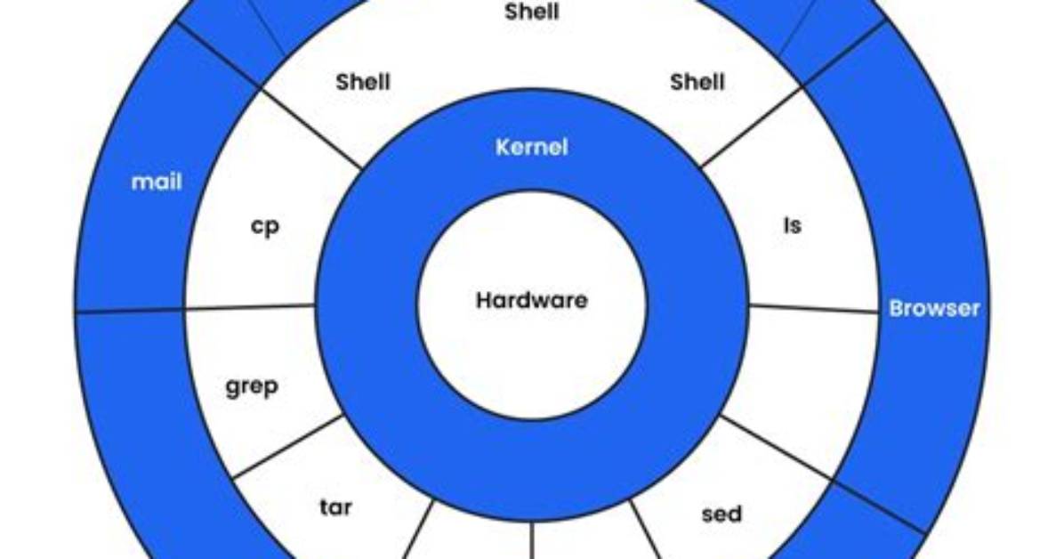 Is Unix a System Software?
