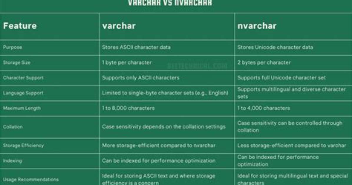 Is Varchar(Max) Always Preferable?
