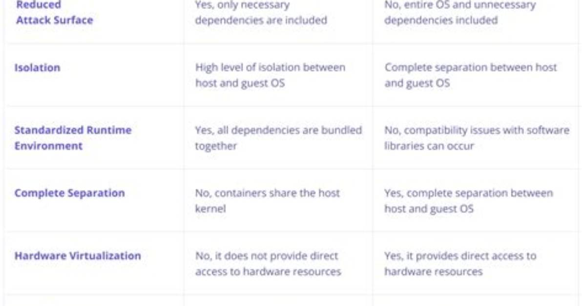 Is Vm More Secure Than Container
