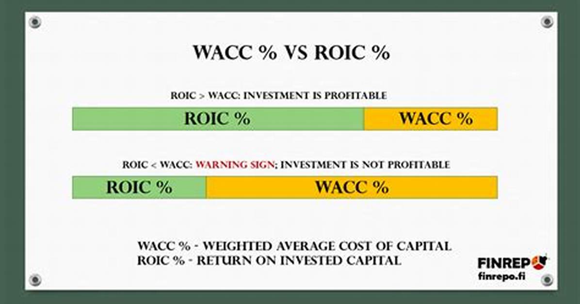 Is Wacc the Same as Roic