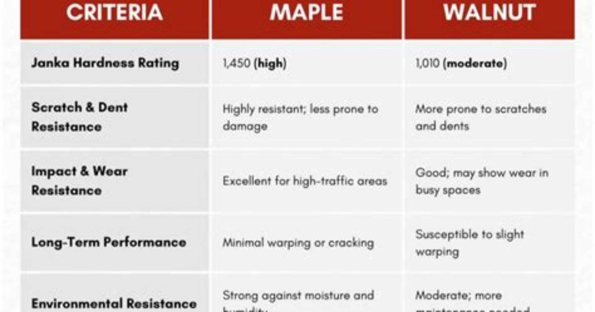 Is Walnut Stronger Than Maple