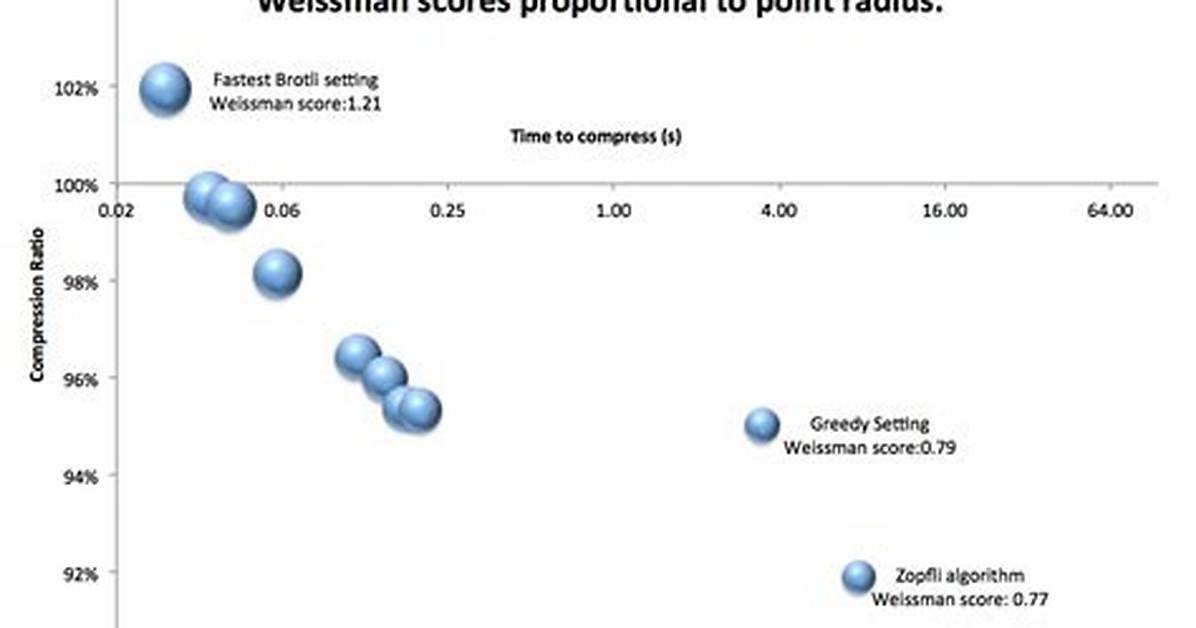 Is Weissman Score for Compression Valid?