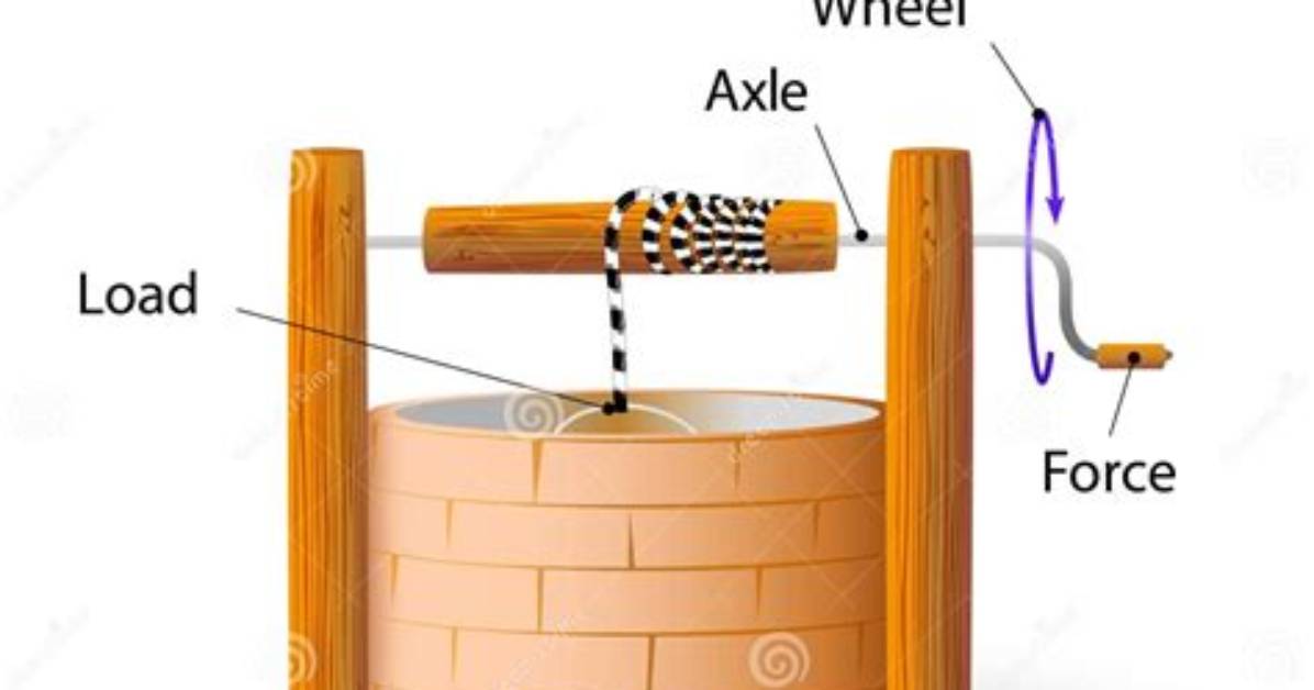 Is Wheel and Axle a Simple Machine?