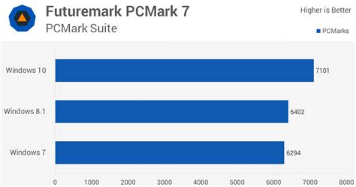 Is Windows 7 Better for Older Computers?