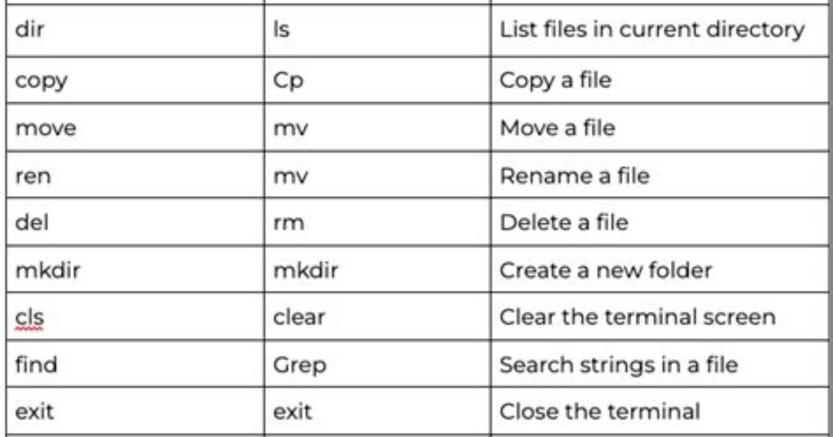 Is Windows Command Line Linux?
