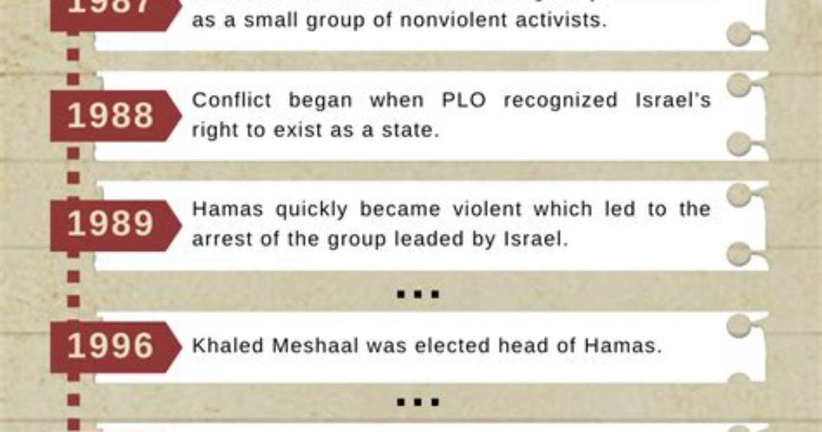 Israel-Hamas War: Timeline and Key Developments