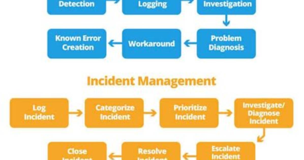It Risk Management Process for Itil® V3 & Itsm Environments