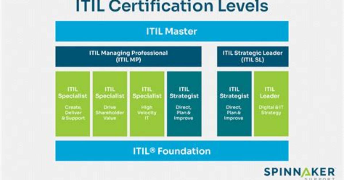 Itil® Certification & Training - Bmc Software