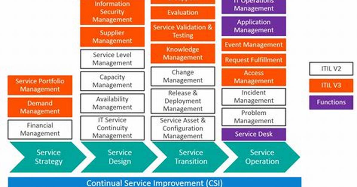 Itil® Foundation (Wbt) - Bmc Software