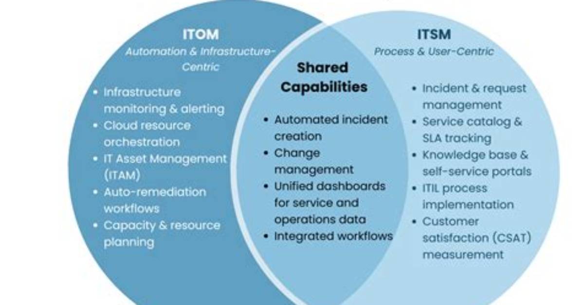 Itom - It Operations Management