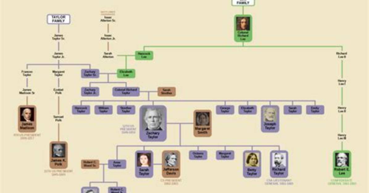 Jack Taylor – Family, Family Tree