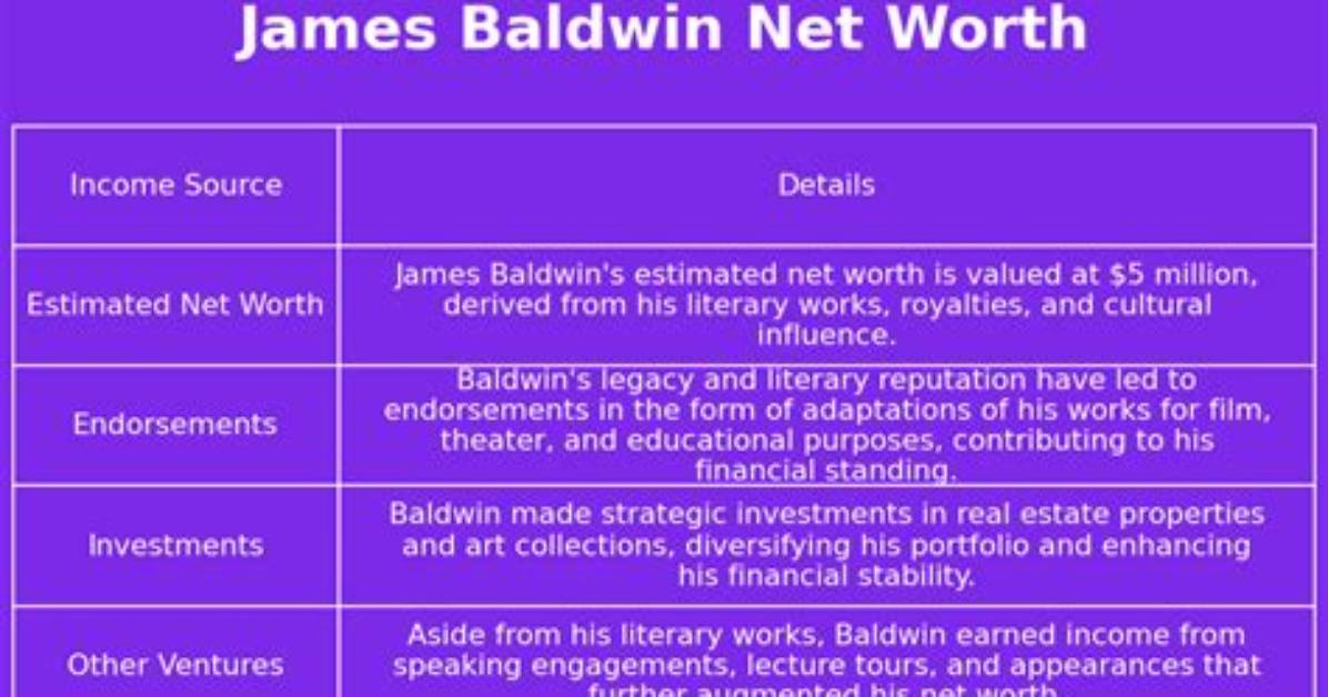 James Baldwin Net Worth