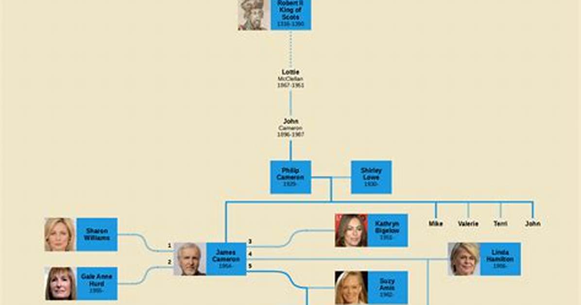 James Cameron – Family, Family Tree