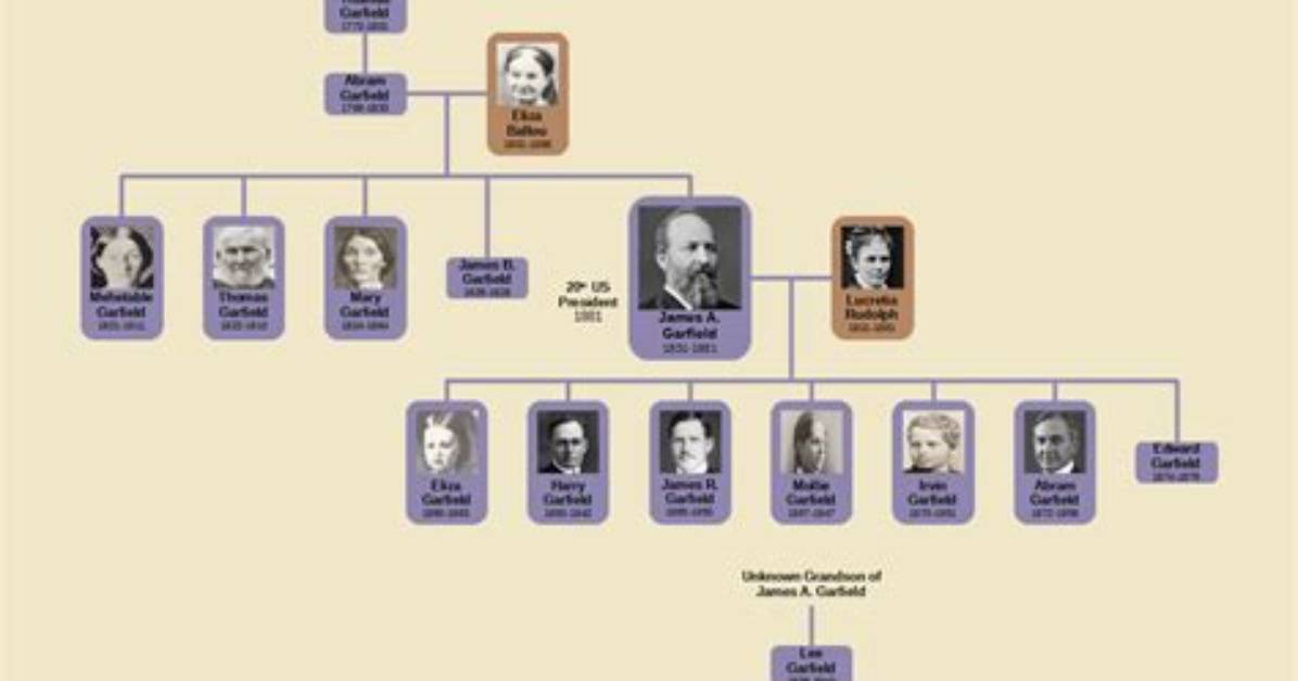 James Irving – Family, Family Tree