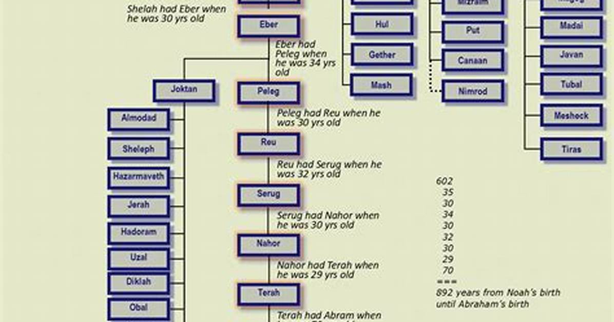 Japhet, Son of Noah: Family Tree by Cecelia Hogue (Chogue)
