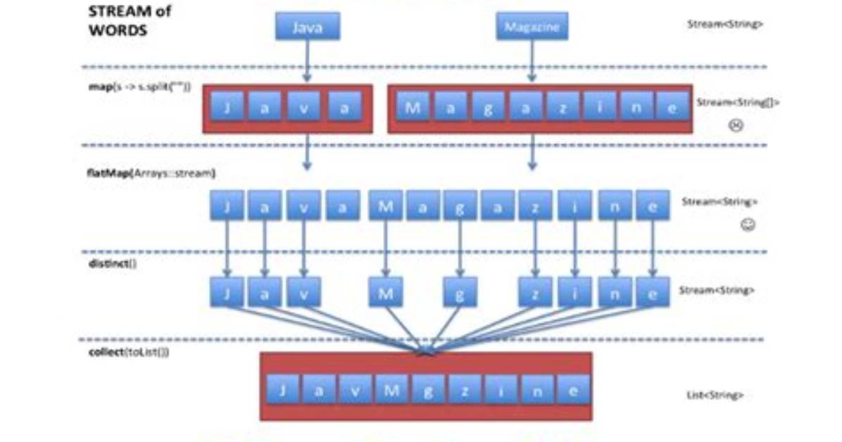 Java 8 Stream String of Map Calls Versus Combining into One [Duplicate]