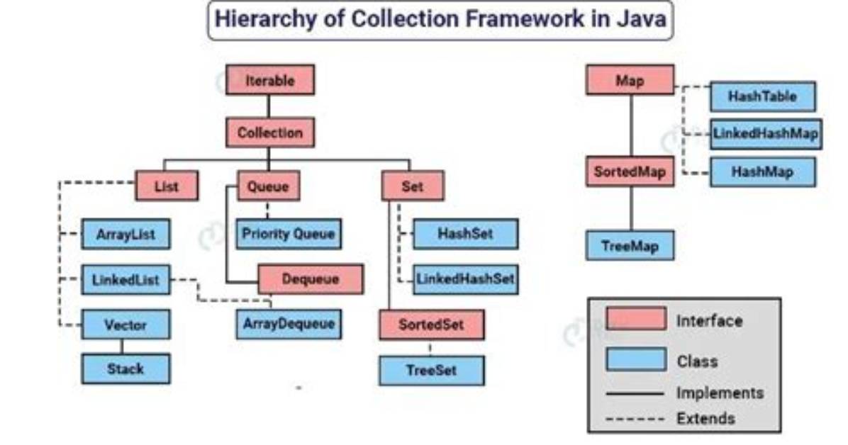 Java Collections Maintaining Insertion Order