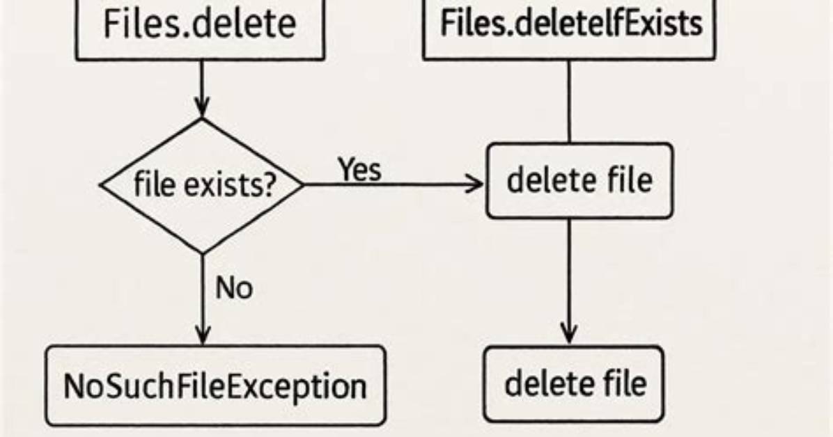 Java - Delete Directory - Ioexception: Unable to Delete Directory