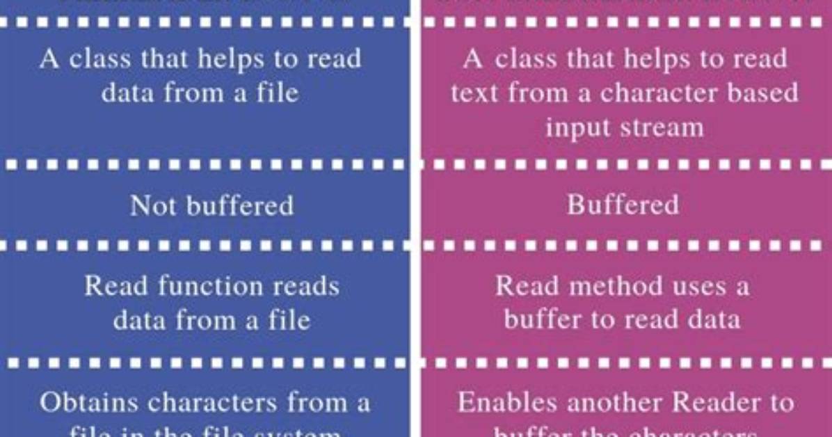 Java Difference Between Filewriter and Bufferedwriter