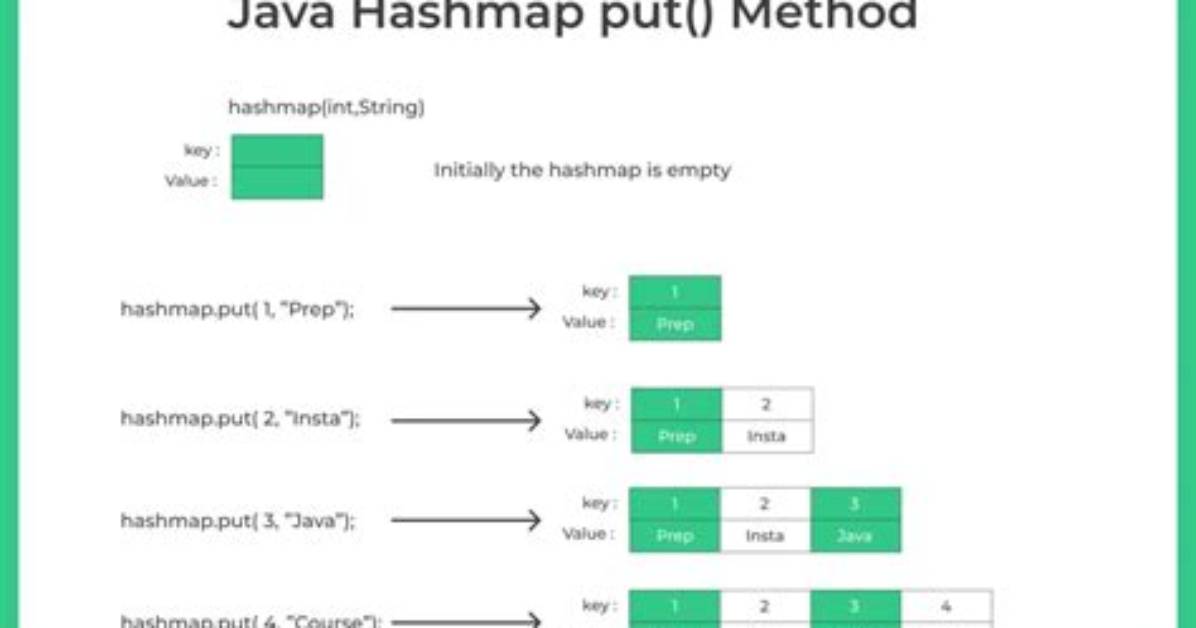 Java Hashmap Put in an Enhanced for Loop Just Like an Arraylist