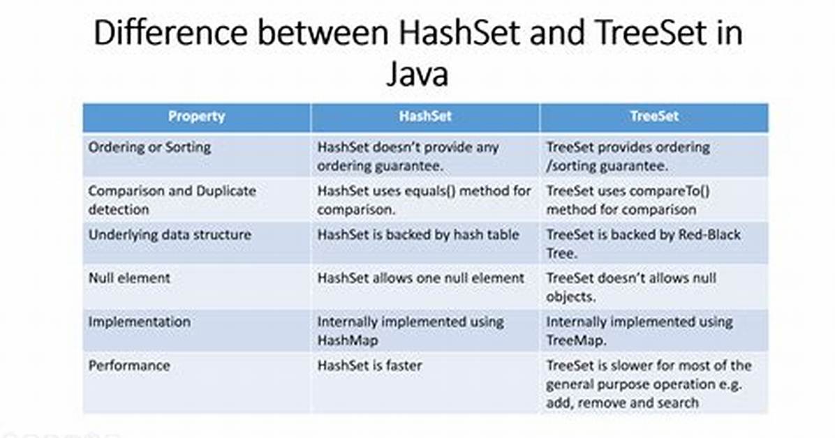 Java: Hashset vs Treeset - When Should I Use over the Other? [Duplicate]