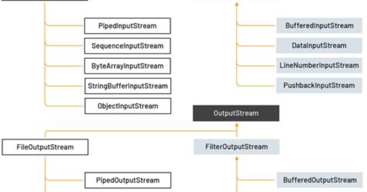 Java: Inputstream to Multi-Part File Conversion, Result File Is Empty