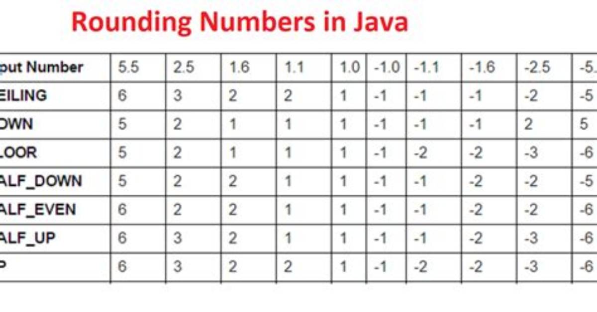 Java Round up Any Number