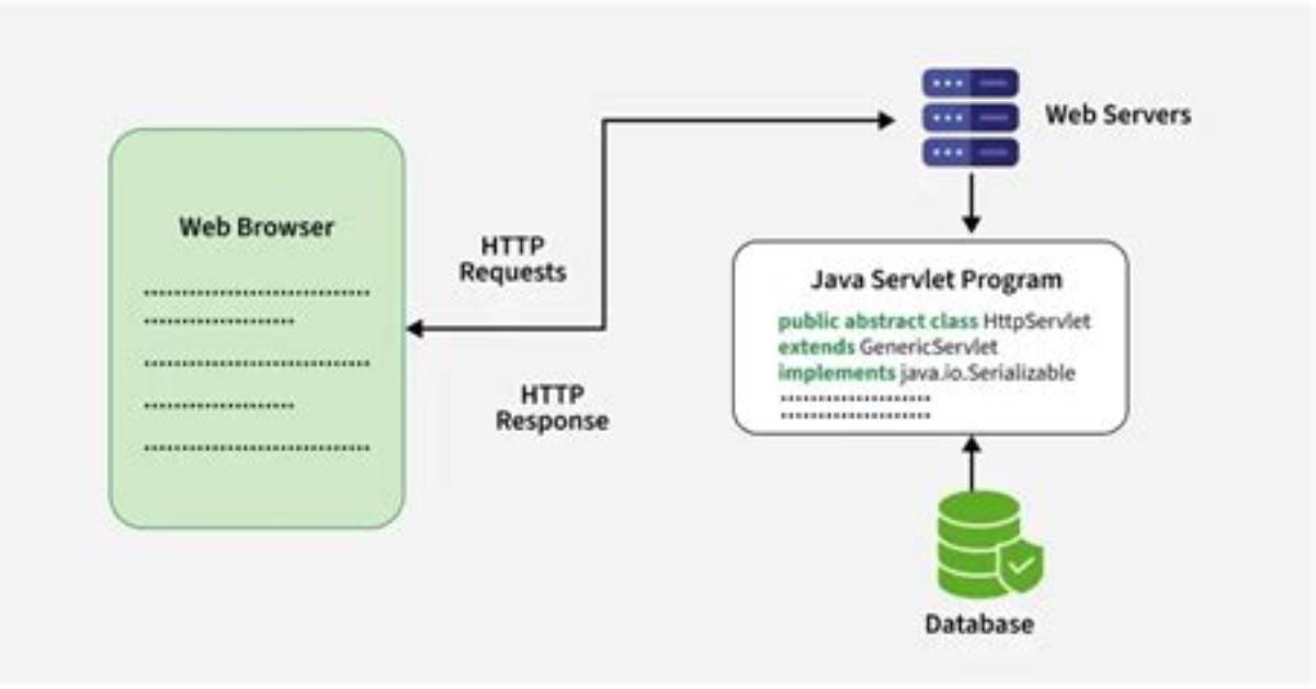 Java-Servlet Request. getParameterValues()