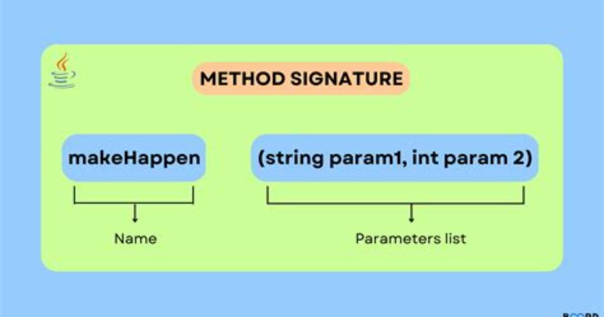 Java Signature of a Method