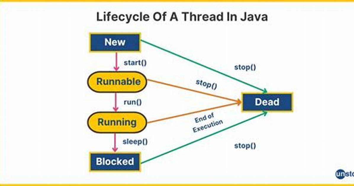Java Unsynchronized Threads, How Could This Answer Appear and How to Explain It