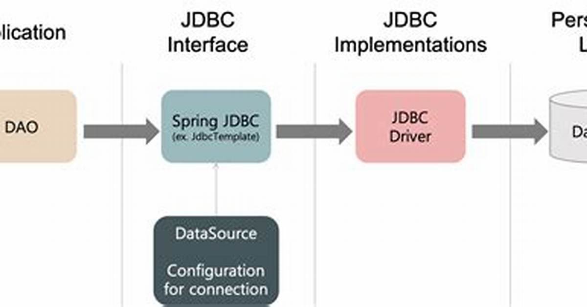 Jdbcbatchitemwriterbuilder vs Org. Springframework. Jdbc. Core. jdbcTemplate. batchUpdate