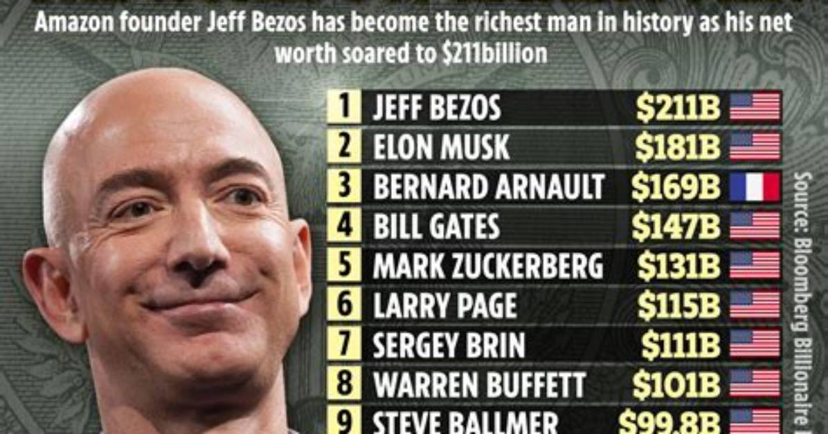 Jeffrey Bezos Net Worth