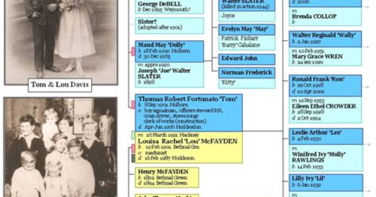 Jim Davis – Family, Family Tree