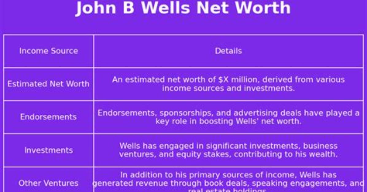 John B. Wells Net Worth