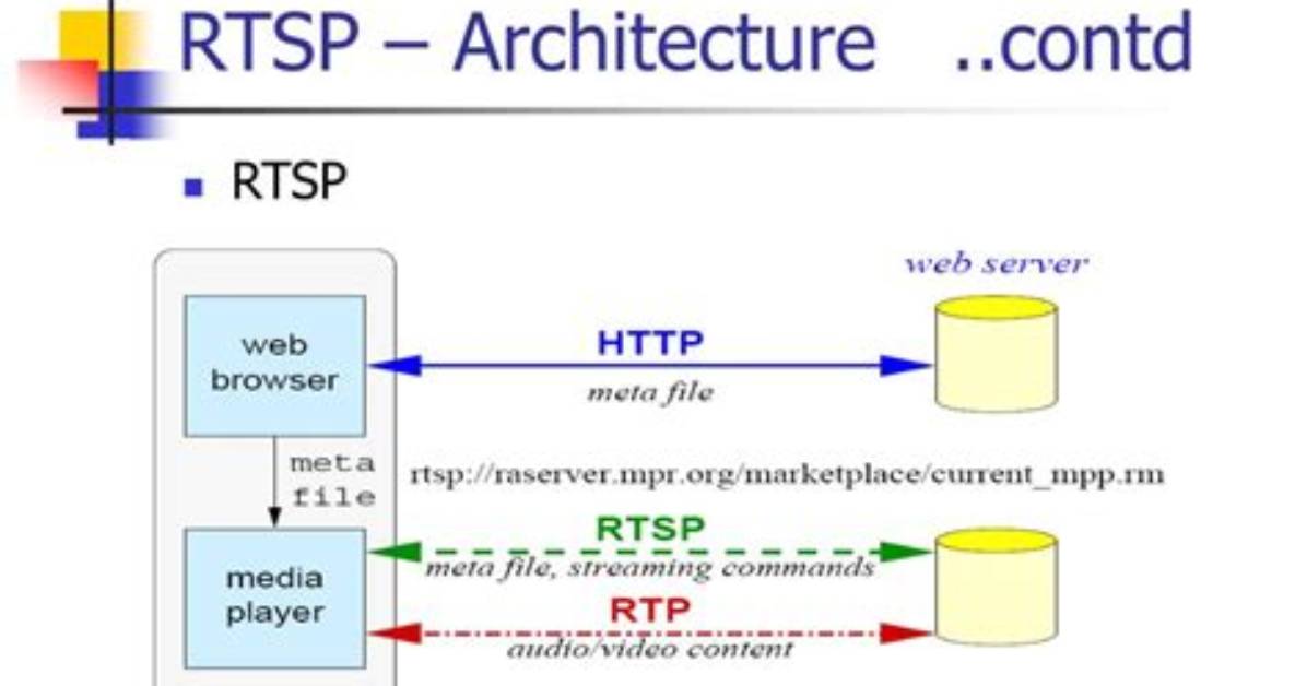 Joining a Multicast Stream via Rtsp Using Ffplay