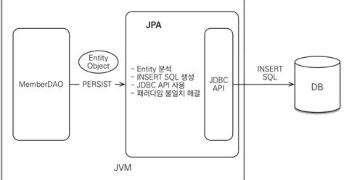 Jpa: How Do I Persist a String into a Database Field, Type Mysql Text