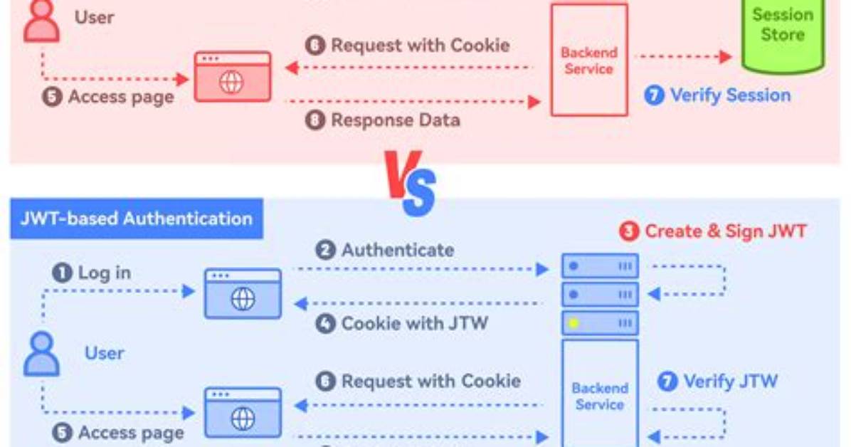 Jwt vs Cookies for Token-Based Authentication