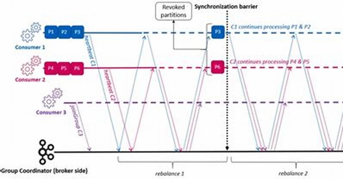 Kafka Incremental Sticky Rebalancing