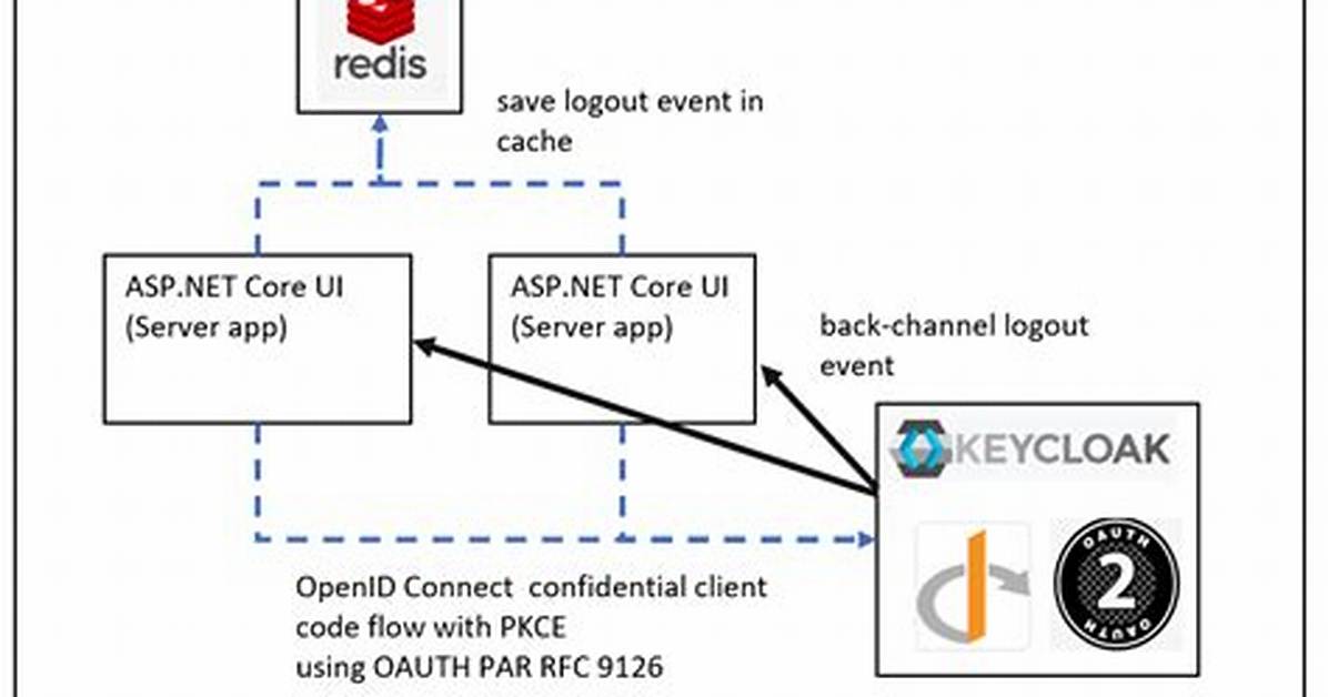 Keycloak Backchannel Logout