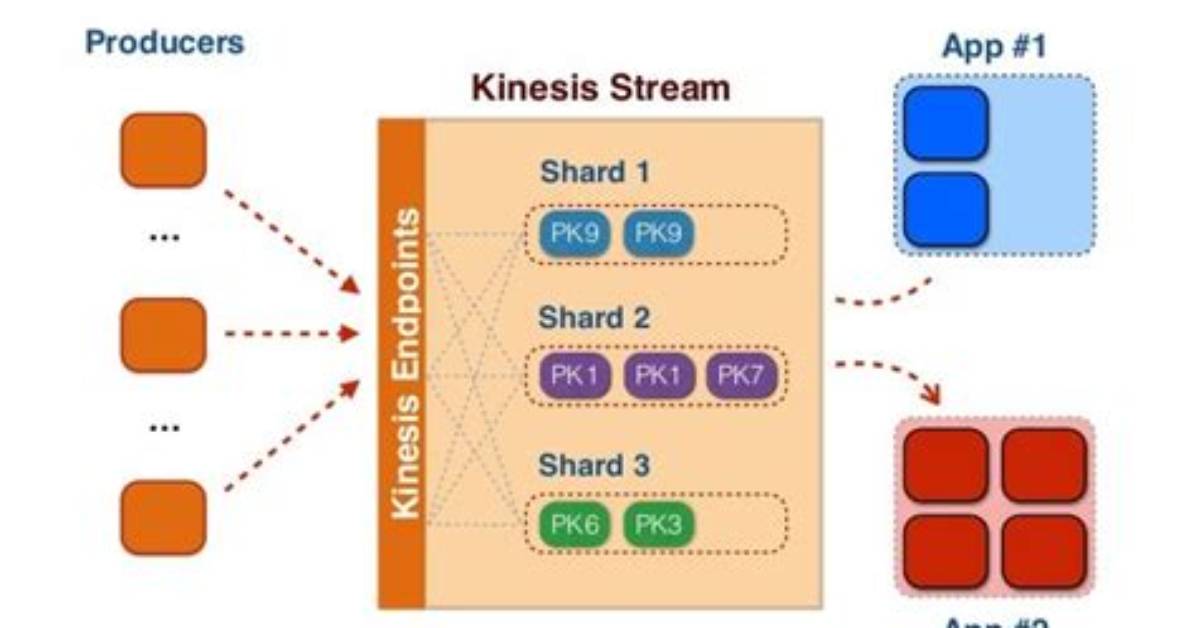 Kinesis Shards