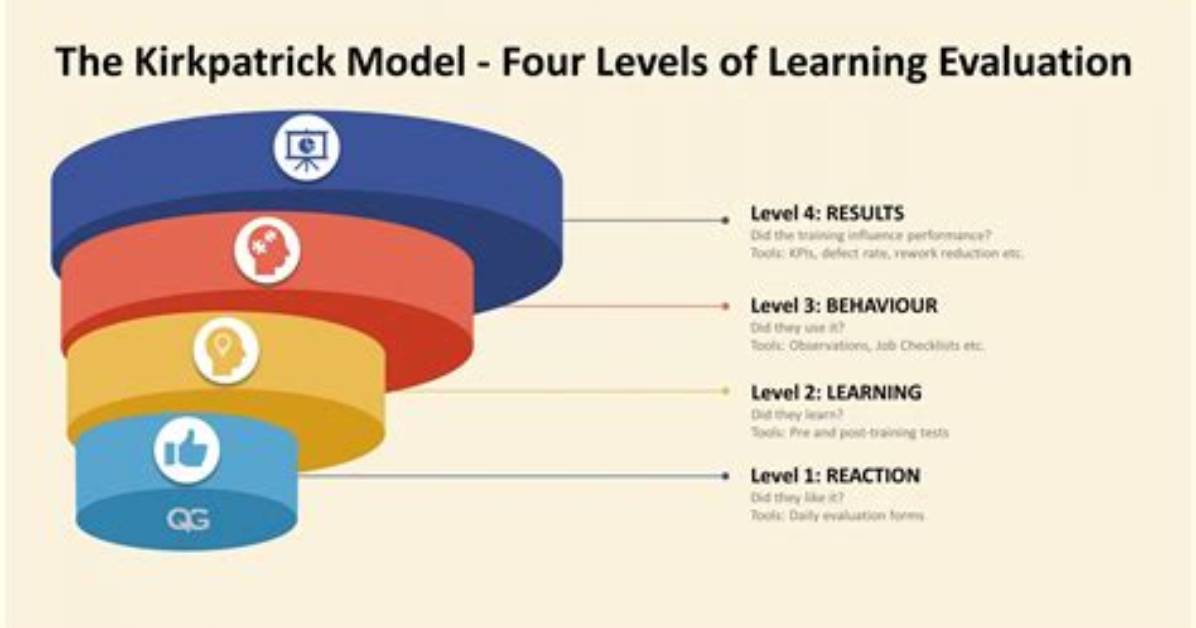 Kirkpatrick Four Levels Evaluation Model