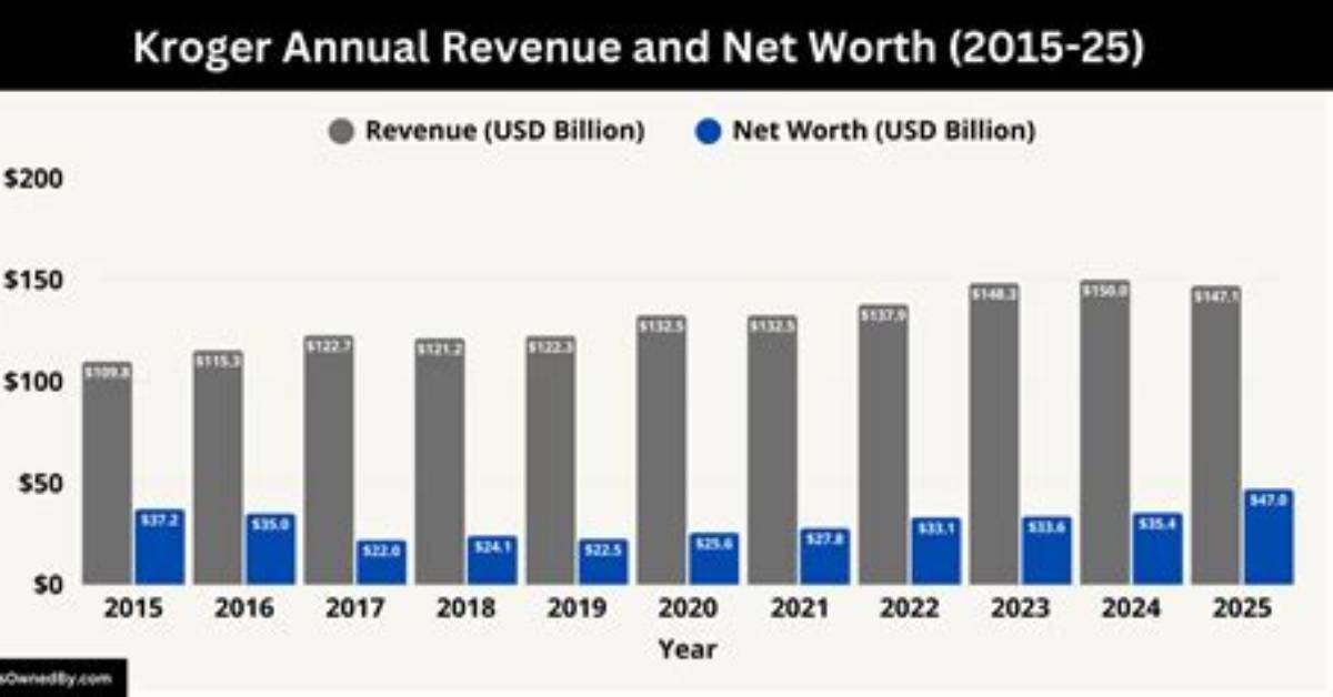 Kroger Net Worth