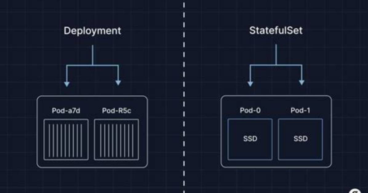 Kubernetes Deployments vs Statefulsets