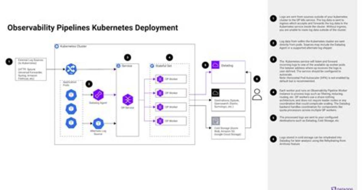 Kubernetes Observability with Logs