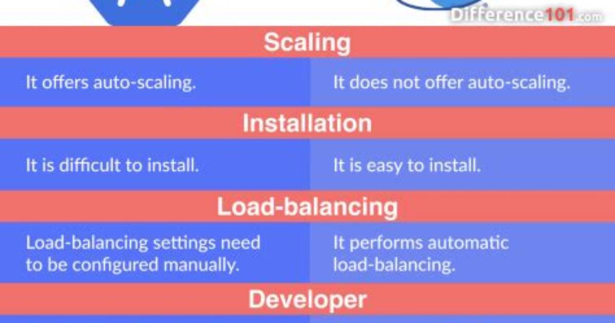 Kubernetes vs Docker: a Quick Comparison