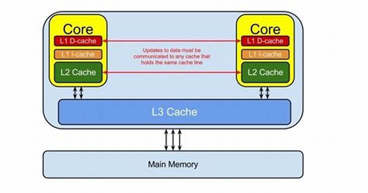 L2 and L3 Cache Difference?