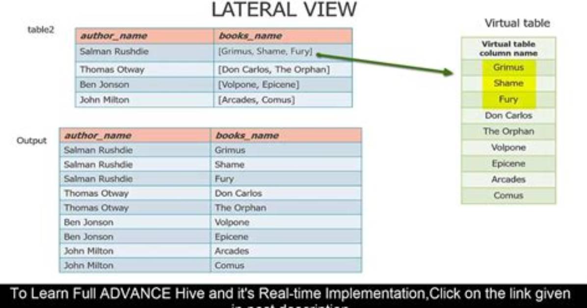 Lateral View Explode in Presto