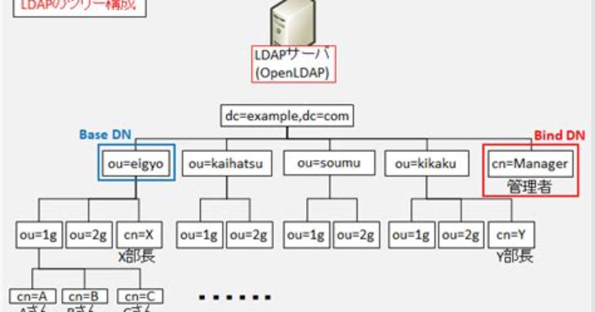 Ldap Server Which Is My Base Dn